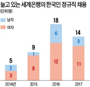 [취업에 강한 신문 한경 JOB] "세계은행서 일하는 한국인 수 적어… 올해 더 뽑을 것"