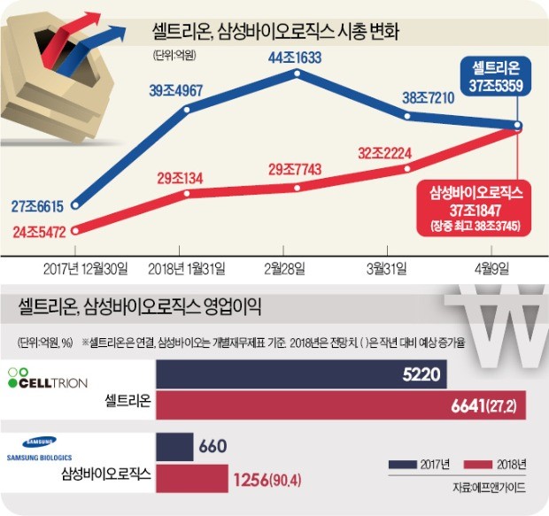 시총 3위·바이오 대장株 놓고 치열한 경쟁… '삼바 축제'에 긴장하는 셀트리온