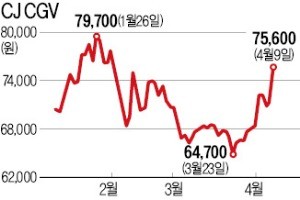 CJ CGV, 관람료 올리자 주가도 '쑥'