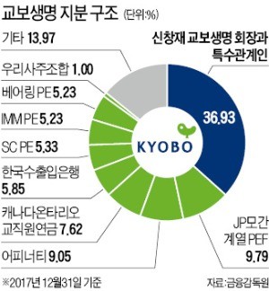 [마켓인사이트] 교보생명 IPO 올해도 무산