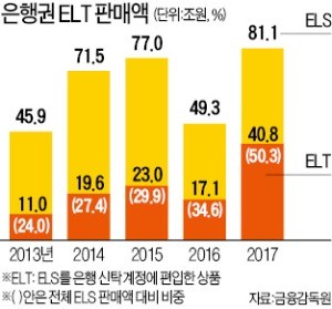 은행권 ELT 상품 과열 경쟁에… 제동 건 금융당국