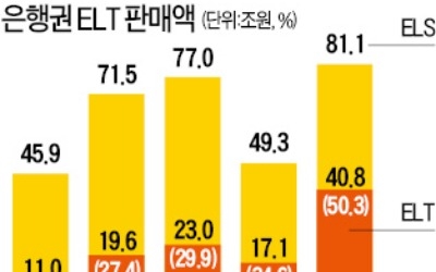 은행권 ELT 상품 과열 경쟁에… 제동 건 금융당국