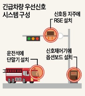 소방차·구급차 지나가면 '자동 파란불'