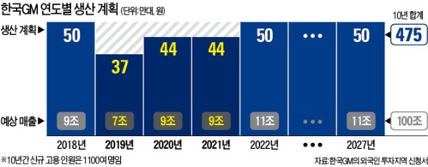 한국GM, 내년 생산 13만대 감축… "향후 3년 경영난 계속될 듯"