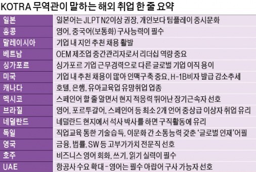 [취업에 강한 신문 한경 JOB] "美·日·獨 등 해외 취업 하려면 링크(LINC)를 기억하라"