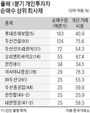 두산그룹 회사채에 꽂힌 개미들