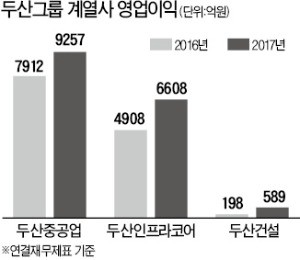 두산그룹 회사채에 꽂힌 개미들