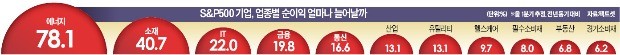 법인세 낮추자 美기업 이익 18% 뛰었다