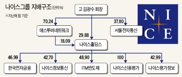 [마켓인사이트] 구심점 잃은 나이스그룹… 경영권 '안갯속'