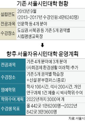 '명예학위'주는 평생교육 대폭 확대