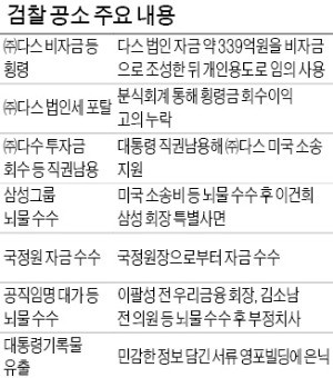 檢 "MB 뇌물혐의 110억대 환수"… MB "자유민주체제 와해 의도"