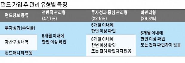 [장경영의 재무설계 가이드] 펀드 수익률·자산 내역 적극 챙기는 사람들이 투자 성적도 월등