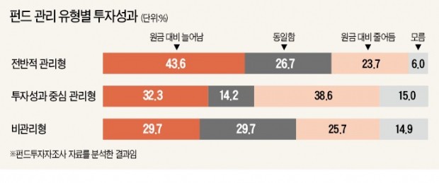 [장경영의 재무설계 가이드] 펀드 수익률·자산 내역 적극 챙기는 사람들이 투자 성적도 월등