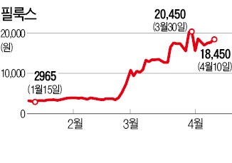 필룩스·드래곤플라이… "부동산 매각"에 주가 뛰는 상장사들