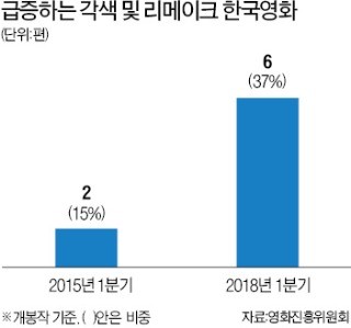 소설·웹툰·만화 각색… 리메이크 영화 쏟아진다