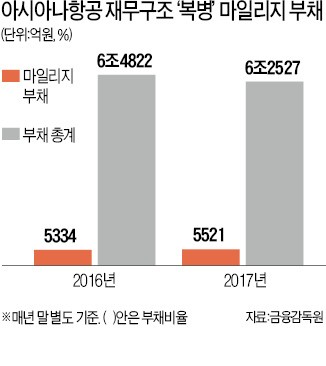 '마일리지 빚'까지 줄이는 아시아나, 재무 리스크 털고 飛翔할까