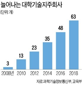 실험실창업 '원스톱 지원'… 산업계 조언 반영한 커리큘럼