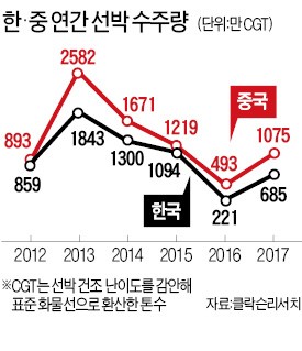 "STX조선 살리려면 M&A 등 장기 비전 필요"