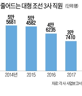 일감 부족 '조선 빅3'도 한숨 늘어