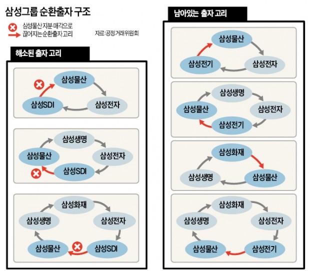 삼성SDI, 삼성물산 주식 매각… 순환출자 고리 7개 중 3개 끊었다