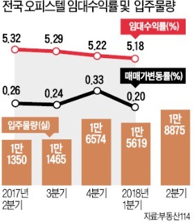 '인터넷 청약' 오피스텔 양극화