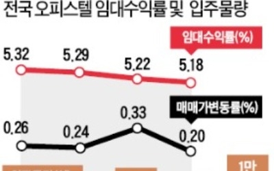 '인터넷 청약' 오피스텔 양극화