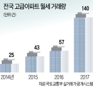 고가 월세 아파트 거래 늘었다… 月 500만원 이상 지난해 3배