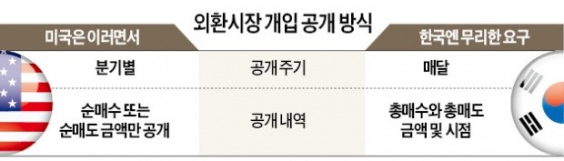 "달러 매도·매수액도 밝혀라"… 시장개입 다 보겠다는 미국