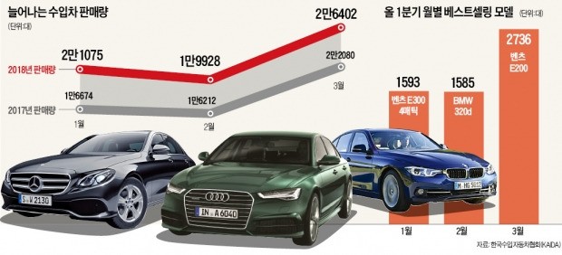 '할인 페달' 밟은 수입차… 제값 주고 사면 '호갱님'