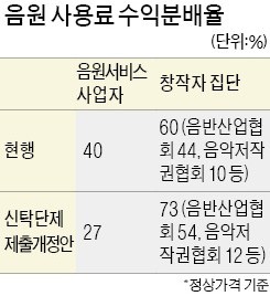 창작자 몫 60→73%로 인상요구 音源 가격도 오른다