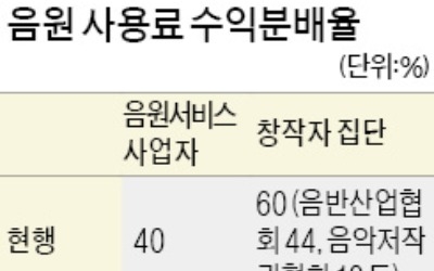 창작자 몫 60→73%로 인상요구 音源 가격도 오른다