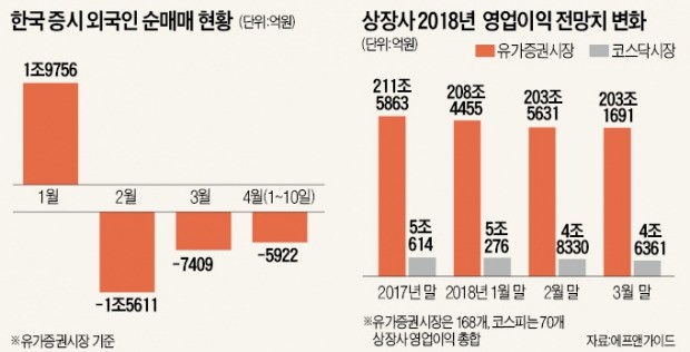 골드만삭스 "한국 증시 투자 비중 줄여라"