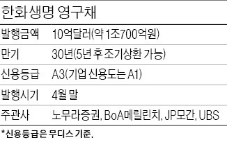 한화생명, 10억弗 영구채 흥행 조짐