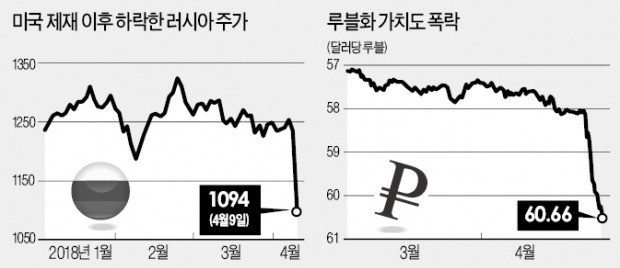 시리아 화학무기·美 제재 후폭풍… 러시아 경제 '패닉'