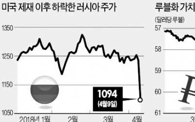 시리아 화학무기·美 제재 후폭풍… 러시아 경제 '패닉'