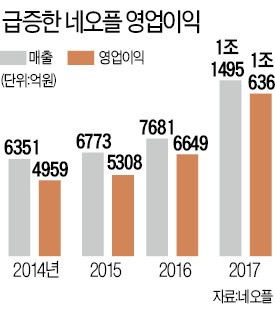 모회사 넥슨 뛰어넘은 네오플, 게임업계 첫 영업익 1兆 돌파