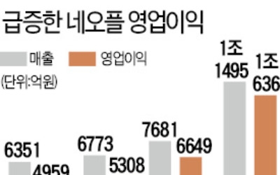 모회사 넥슨 뛰어넘은 네오플, 게임업계 첫 영업익 1兆 돌파