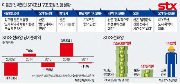 STX조선 노조에 끌려다닌 産銀… '구조조정 원칙' 스스로 깼다