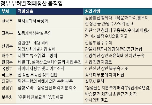 장·차관 '적폐청산' 과잉 경쟁에… "오버 말라" 제동 건 청와대