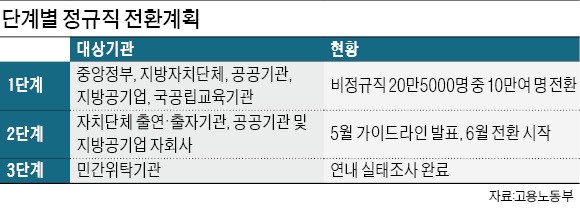 정규직 전환 1단계 공공기관들, 임금체계 손도 못 댔는데… 