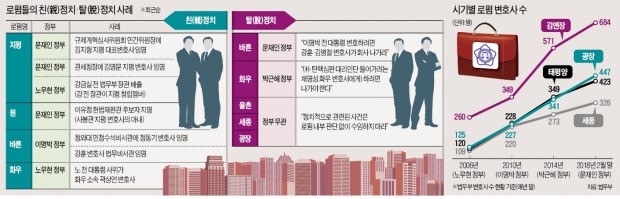[Law&Biz] 로펌 정치色은 '양날의 검'… "사세 확장 기회지만 화무십일홍"