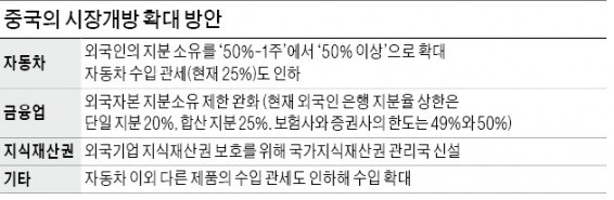 확전 대신 '트럼프 달래기'… 車·금융 시장개방 카드 꺼내든 시진핑