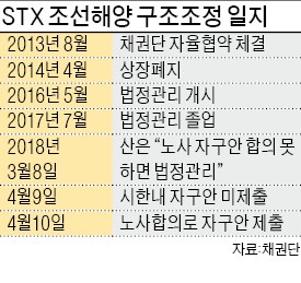 STX조선 노사합의서 제출… 산은 "수용여부 곧 결정" 법정관리行 면할 듯