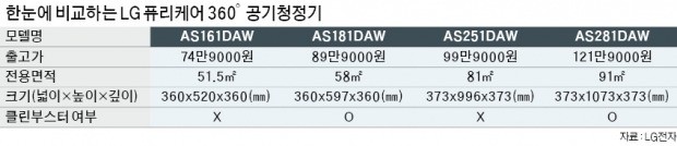 [공기청정기, 실내를 부탁해~] 360도 방향에서 공기 흡입 후 배출