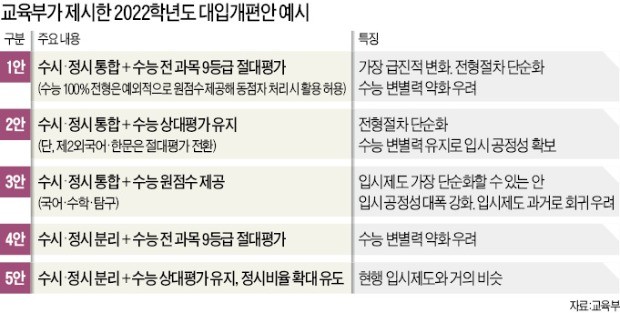 現 중3 대입 때 수능전형 비중 높아질 듯… 수시·정시 통합 가능성도