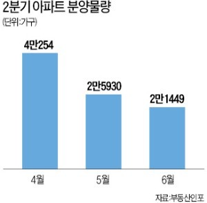 "선거 기간 피하라"… 5~6월 분양 '뚝'