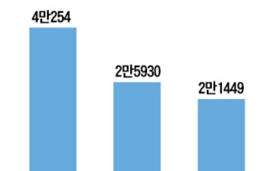 "선거 기간 피하라"… 5~6월 분양 '뚝'