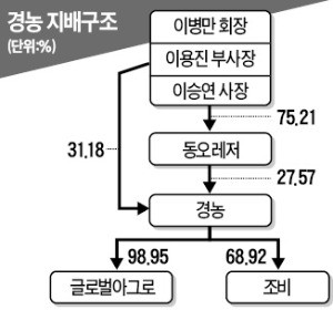 경농, 3세 승계 작업 '급물살'… 장남에게 집중되는 지분·경영권