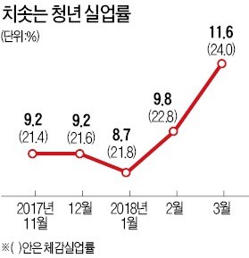 공무원 증원의 역설… 실업률만 높였다