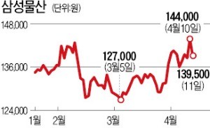 外人 순매수 '합병 후 최대'… 삼성물산, 박스권 뚫을까